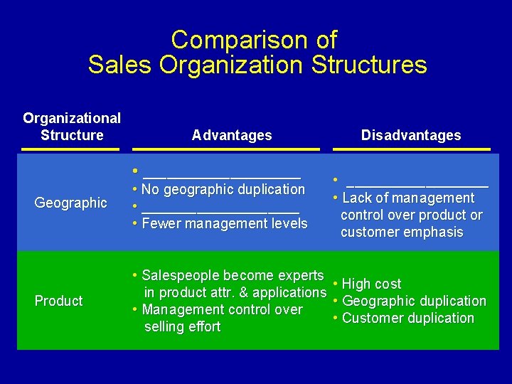 Comparison of Sales Organization Structures Organizational Structure Advantages • __________ Disadvantages • _________ •