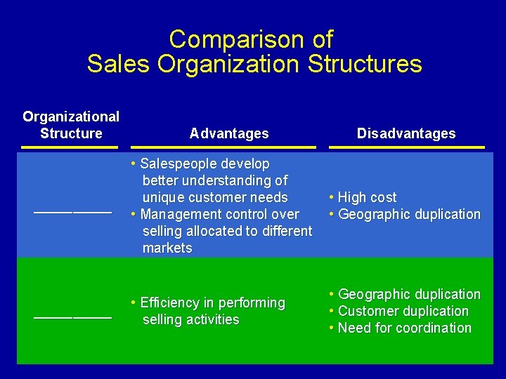 Comparison of Sales Organization Structures Organizational Structure Advantages Disadvantages _____ • Salespeople develop better