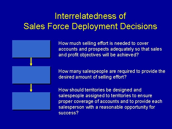 Interrelatedness of Sales Force Deployment Decisions How much selling effort is needed to cover