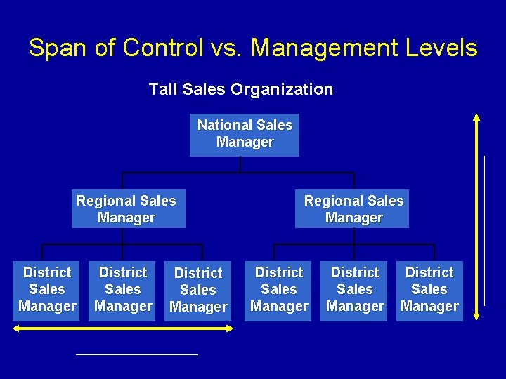 Span of Control vs. Management Levels Tall Sales Organization National Sales Manager District Sales