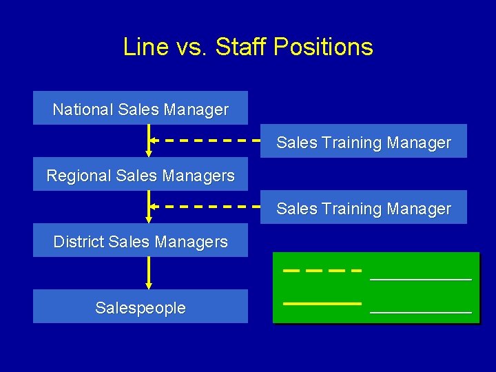 Line vs. Staff Positions National Sales Manager Sales Training Manager Regional Sales Managers Sales