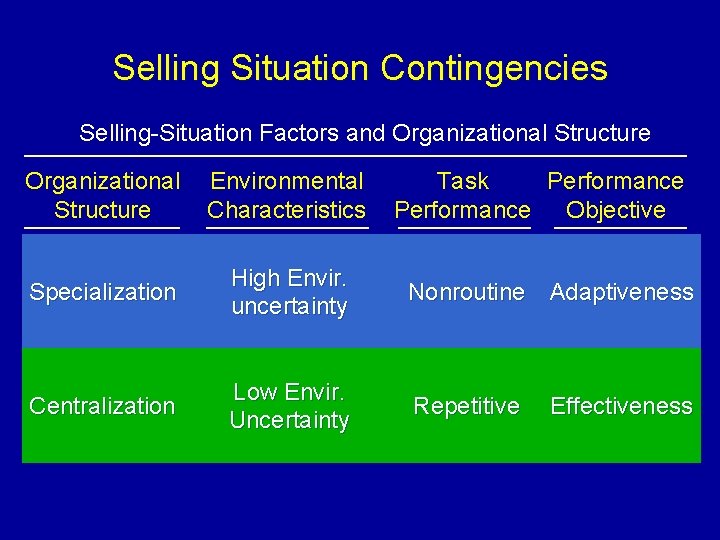 Selling Situation Contingencies Selling-Situation Factors and Organizational Structure Environmental Characteristics Task Performance Objective Specialization