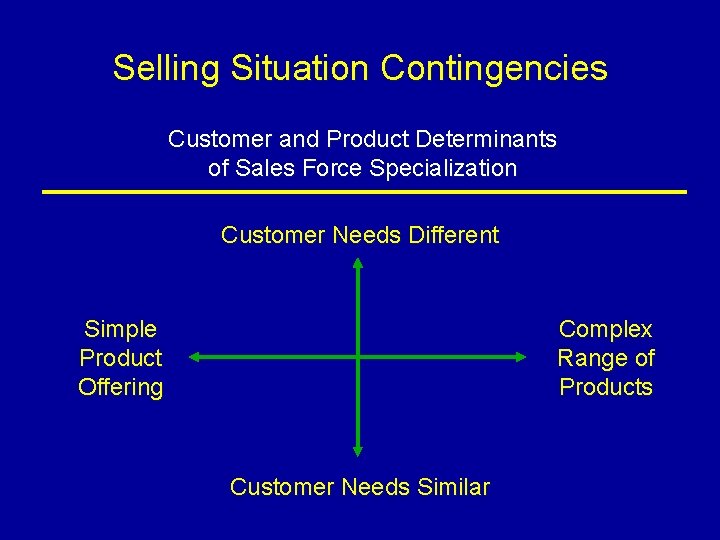 Selling Situation Contingencies Customer and Product Determinants of Sales Force Specialization Customer Needs Different