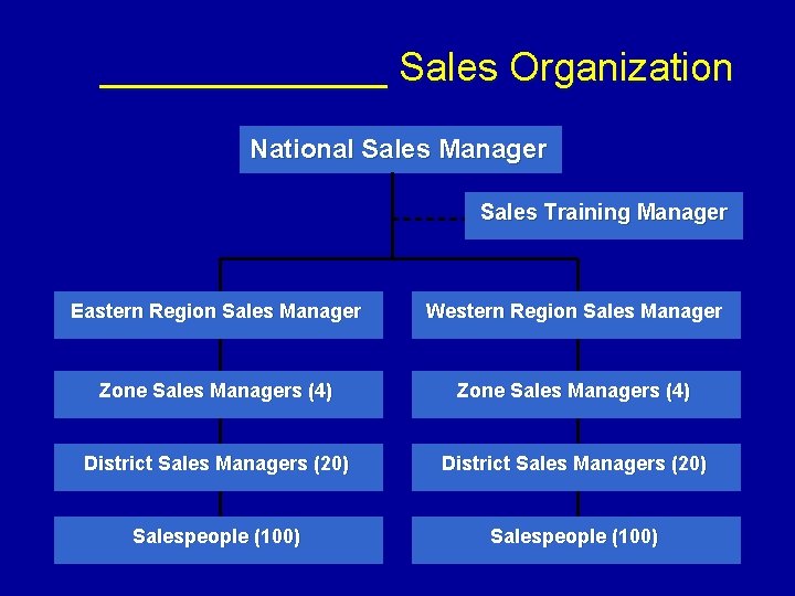 _______ Sales Organization National Sales Manager Sales Training Manager Eastern Region Sales Manager Western