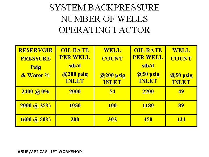 SYSTEM BACKPRESSURE NUMBER OF WELLS OPERATING FACTOR RESERVOIR PRESSURE Psig & Water % OIL
