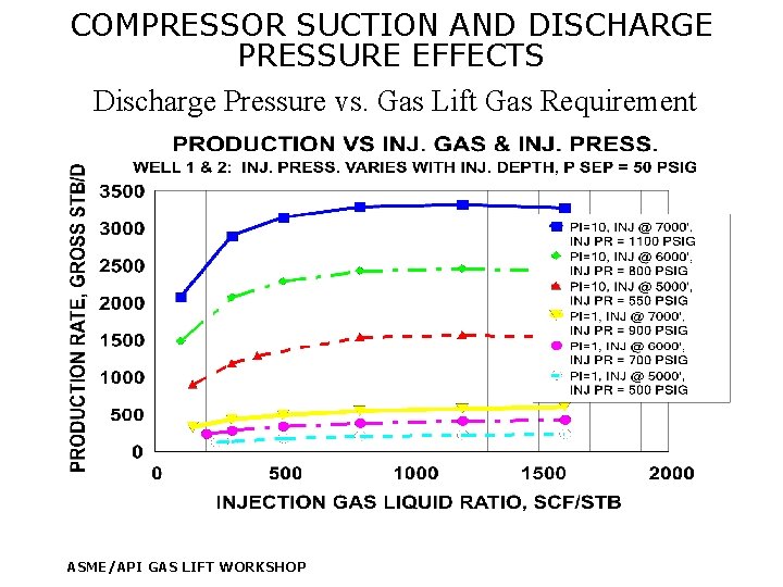 COMPRESSOR SUCTION AND DISCHARGE PRESSURE EFFECTS Discharge Pressure vs. Gas Lift Gas Requirement ASME/API