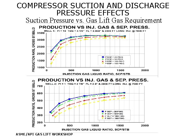 COMPRESSOR SUCTION AND DISCHARGE PRESSURE EFFECTS Suction Pressure vs. Gas Lift Gas Requirement ASME/API