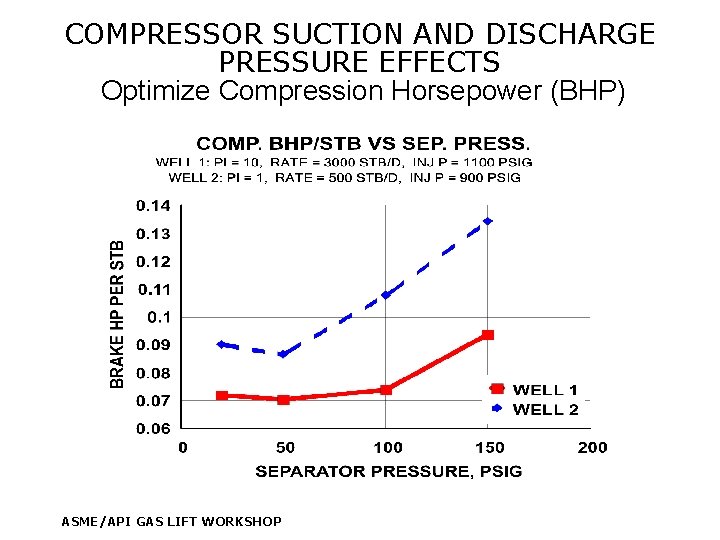 COMPRESSOR SUCTION AND DISCHARGE PRESSURE EFFECTS Optimize Compression Horsepower (BHP) ASME/API GAS LIFT WORKSHOP