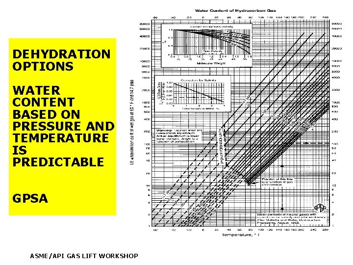 DEHYDRATION OPTIONS WATER CONTENT BASED ON PRESSURE AND TEMPERATURE IS PREDICTABLE GPSA ASME/API GAS