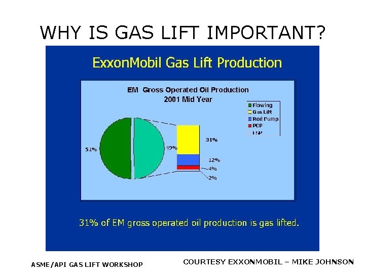 WHY IS GAS LIFT IMPORTANT? ASME/API GAS LIFT WORKSHOP COURTESY EXXONMOBIL – MIKE JOHNSON