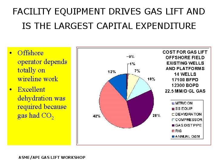 FACILITY EQUIPMENT DRIVES GAS LIFT AND IS THE LARGEST CAPITAL EXPENDITURE • Offshore operator