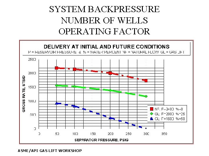 SYSTEM BACKPRESSURE NUMBER OF WELLS OPERATING FACTOR ASME/API GAS LIFT WORKSHOP 
