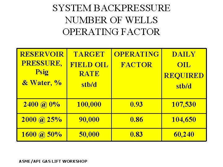 SYSTEM BACKPRESSURE NUMBER OF WELLS OPERATING FACTOR RESERVOIR TARGET OPERATING DAILY PRESSURE, FIELD OIL