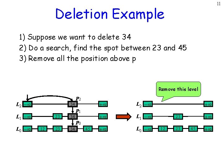 11 Deletion Example 1) Suppose we want to delete 34 2) Do a search,