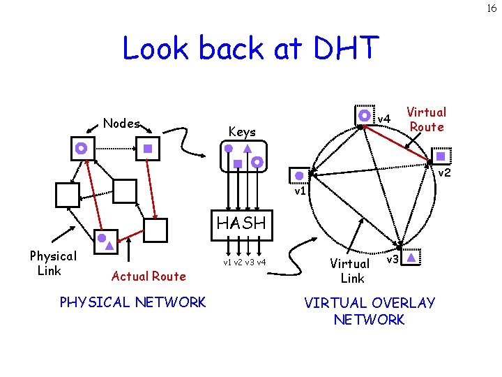 16 Look back at DHT Nodes v 4 Keys Virtual Route v 2 v