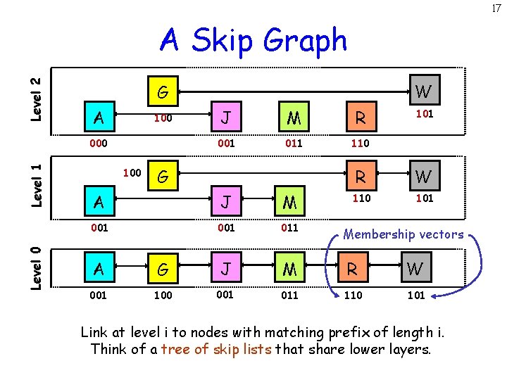 17 Level 2 A Skip Graph A 100 Level 1 000 Level 0 W