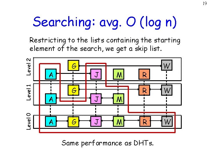 19 Searching: avg. O (log n) Level 0 Level 1 Level 2 Restricting to