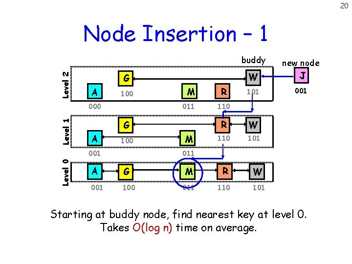 20 Node Insertion – 1 Level 2 buddy G A 100 Level 1 000