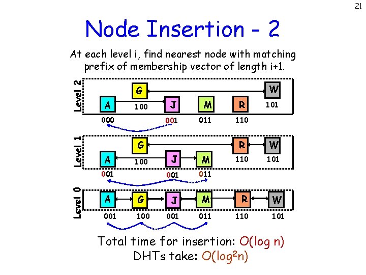 21 Node Insertion - 2 Level 2 At each level i, find nearest node