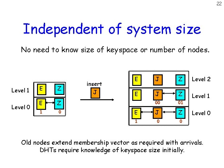 22 Independent of system size No need to know size of keyspace or number