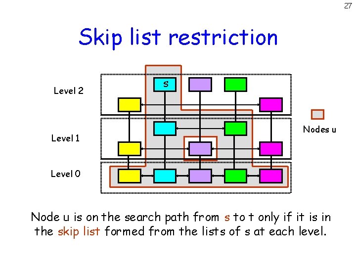27 Skip list restriction Level 2 Level 1 s Nodes u Level 0 Node