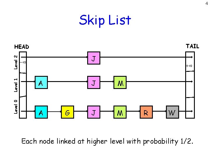 4 Skip List TAIL Level 0 Level 1 Level 2 HEAD J - A