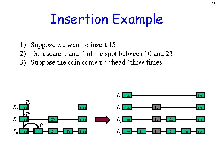 9 Insertion Example 1) Suppose we want to insert 15 2) Do a search,