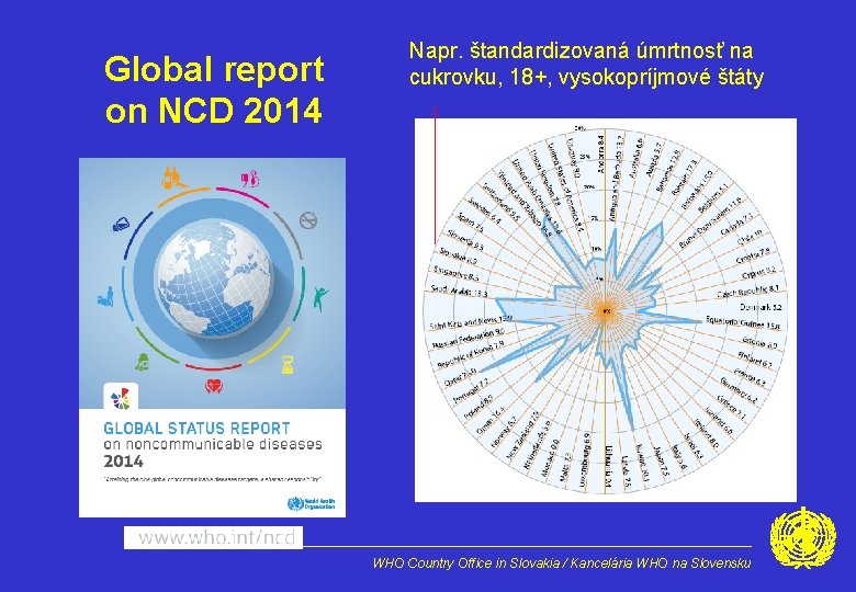 Global report on NCD 2014 Napr. štandardizovaná úmrtnosť na cukrovku, 18+, vysokopríjmové štáty WHO