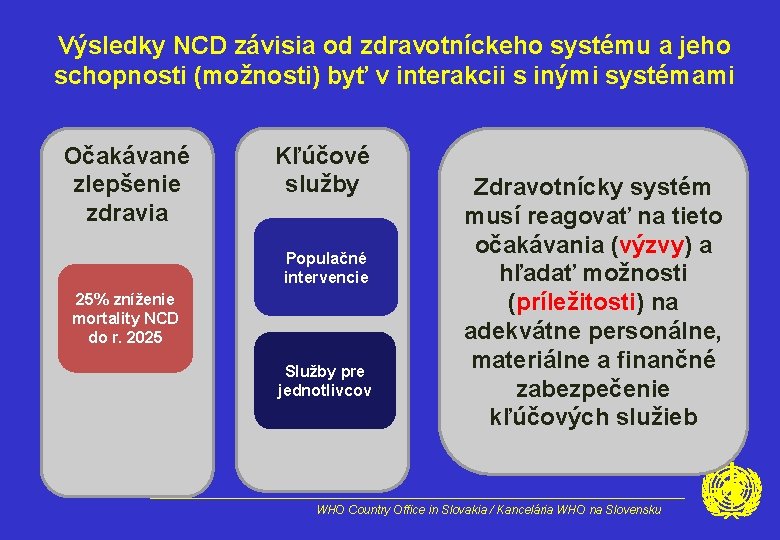 Výsledky NCD závisia od zdravotníckeho systému a jeho schopnosti (možnosti) byť v interakcii s