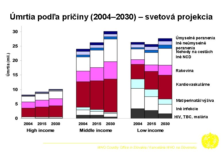 Úmrtia (mil. ) Úmrtia podľa príčiny (2004– 2030) – svetová projekcia Úmyselné poranenia Iné