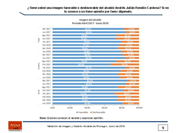 ¿Tiene usted una imagen favorable o desfavorable del alcalde Andrés Julián Rendón Cardona? Si