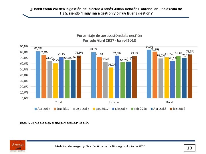 ¿Usted cómo califica la gestión del alcalde Andrés Julián Rendón Cardona, en una escala