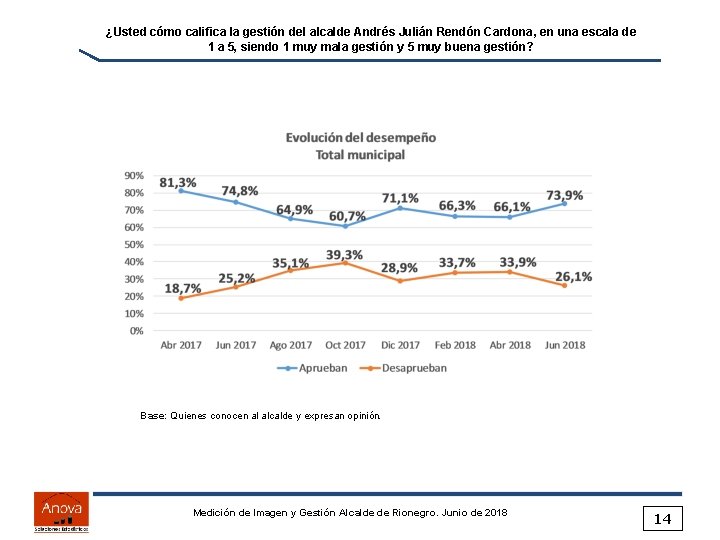 ¿Usted cómo califica la gestión del alcalde Andrés Julián Rendón Cardona, en una escala