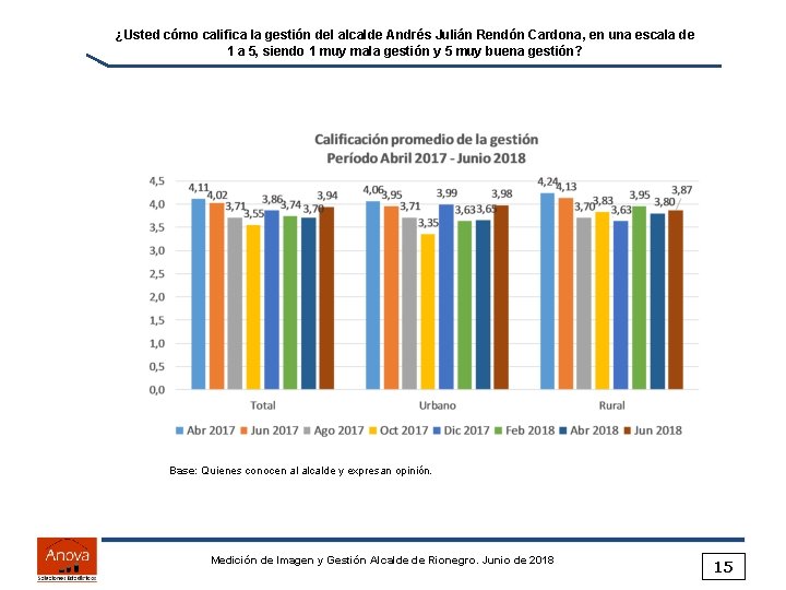 ¿Usted cómo califica la gestión del alcalde Andrés Julián Rendón Cardona, en una escala
