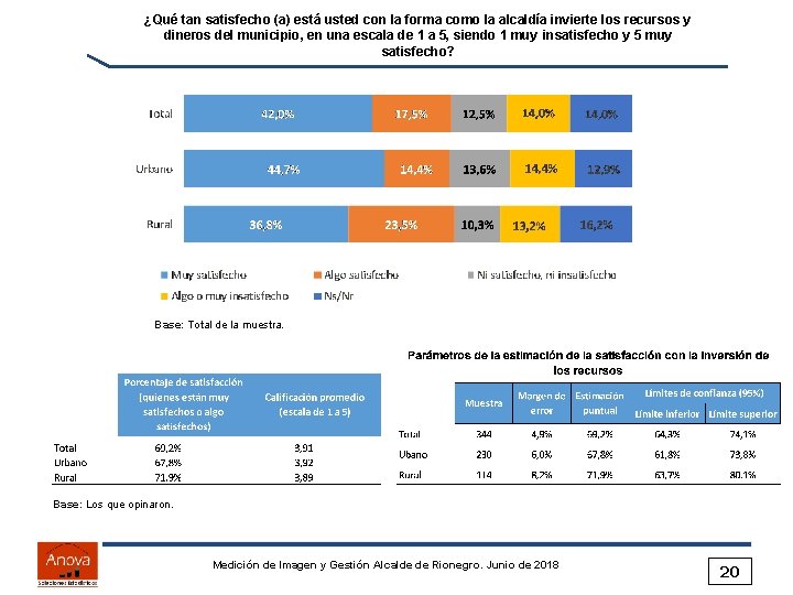 ¿Qué tan satisfecho (a) está usted con la forma como la alcaldía invierte los