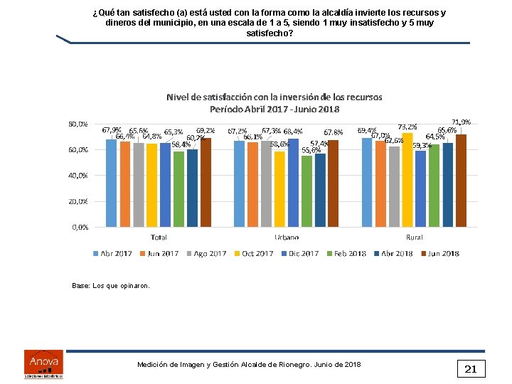 ¿Qué tan satisfecho (a) está usted con la forma como la alcaldía invierte los