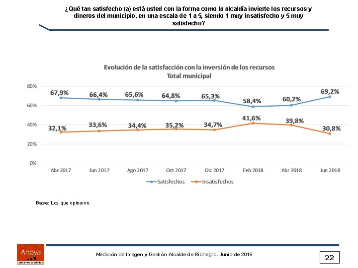 ¿Qué tan satisfecho (a) está usted con la forma como la alcaldía invierte los