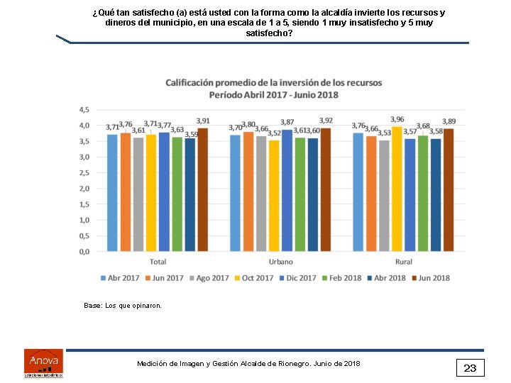 ¿Qué tan satisfecho (a) está usted con la forma como la alcaldía invierte los