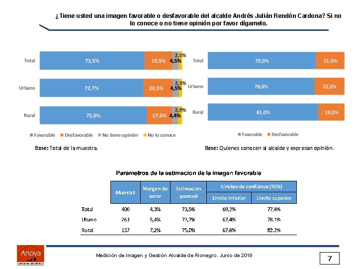 ¿Tiene usted una imagen favorable o desfavorable del alcalde Andrés Julián Rendón Cardona? Si