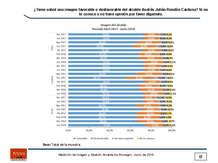 ¿Tiene usted una imagen favorable o desfavorable del alcalde Andrés Julián Rendón Cardona? Si