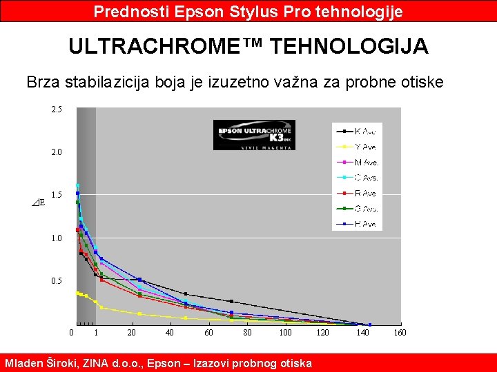 Prednosti Epson Stylus Pro tehnologije ULTRACHROME™ TEHNOLOGIJA Brza stabilazicija boja je izuzetno važna za