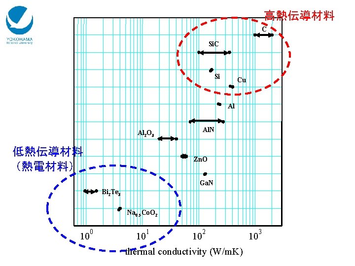 高熱伝導材料 C Si. C ● Si ● ● Al Al. N Al 2 O