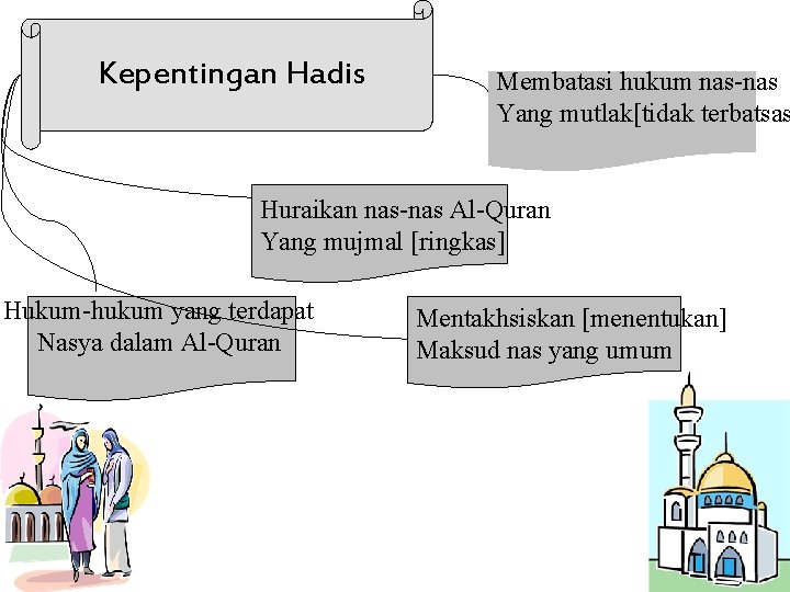 Kepentingan Hadis Membatasi hukum nas-nas Yang mutlak[tidak terbatsas Huraikan nas-nas Al-Quran Yang mujmal [ringkas]