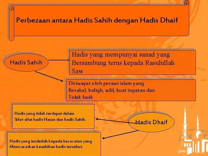 Perbezaan antara Hadis Sahih dengan Hadis Dhaif Hadis Sahih Hadis yang mempunyai sanad yang