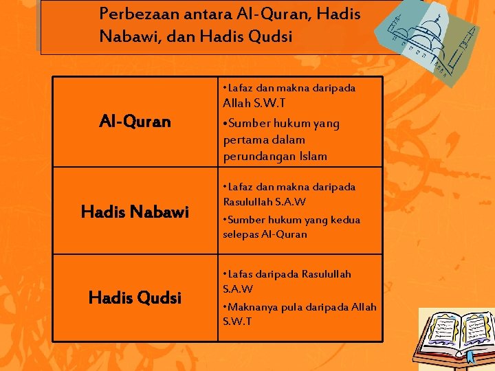 Perbezaan antara Al-Quran, Hadis Nabawi, dan Hadis Qudsi • Lafaz dan makna daripada Al-Quran