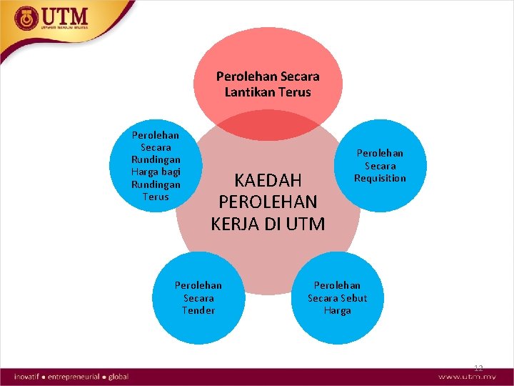 Perolehan Secara Lantikan Terus Perolehan Secara Rundingan Harga bagi Rundingan Terus KAEDAH PEROLEHAN KERJA