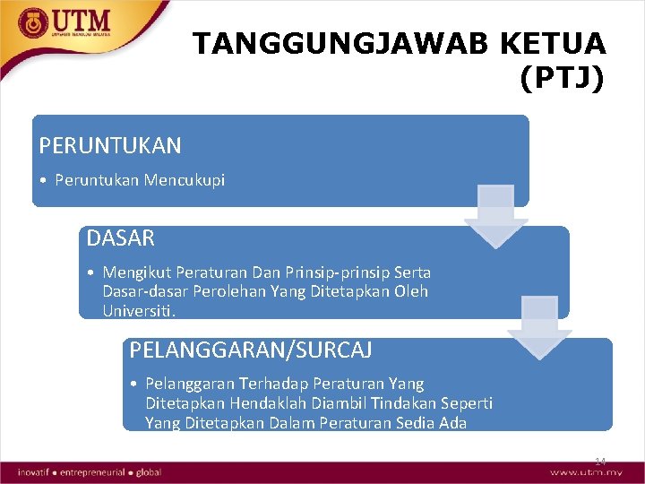 TANGGUNGJAWAB KETUA (PTJ) PERUNTUKAN • Peruntukan Mencukupi DASAR • Mengikut Peraturan Dan Prinsip-prinsip Serta