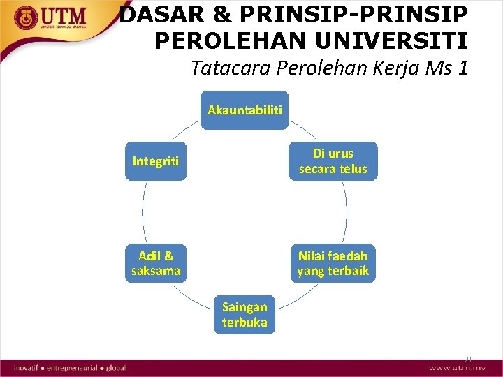 DASAR & PRINSIP-PRINSIP PEROLEHAN UNIVERSITI Tatacara Perolehan Kerja Ms 1 Akauntabiliti Integriti Di urus