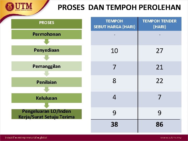 PROSES DAN TEMPOH PEROLEHAN PROSES TEMPOH SEBUT HARGA (HARI) TEMPOH TENDER (HARI) Permohonan -