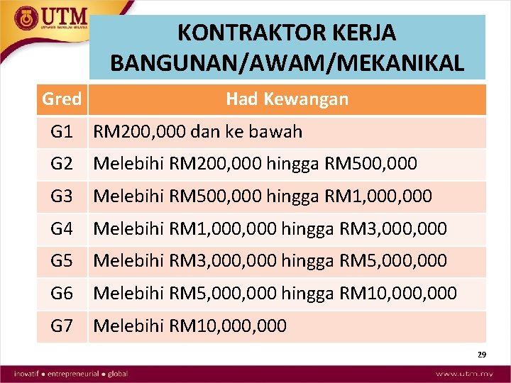 KONTRAKTOR KERJA BANGUNAN/AWAM/MEKANIKAL Gred Had Kewangan G 1 RM 200, 000 dan ke bawah